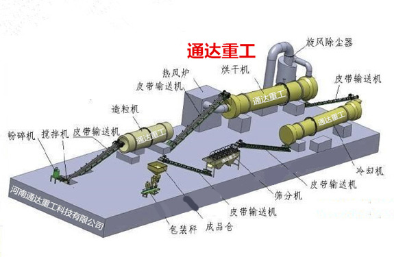 利用雞糞發酵制有機肥生產設備需要投資多少錢一套