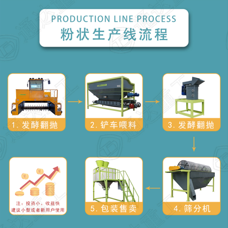 初期規(guī)劃建有機(jī)肥生產(chǎn)廠需要哪些設(shè)備?在農(nóng)村辦有機(jī)肥加工廠投資多少錢(qián)? 　　